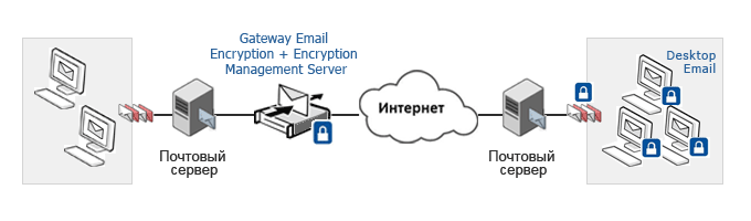 Принципиальная схема работы Symantec Gatway Email Encryption