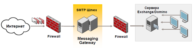 Принципиальная схема работы Symantec Messaging Gateway