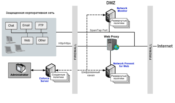 Принципиальная схема работы Symantec DLP Network Monitor